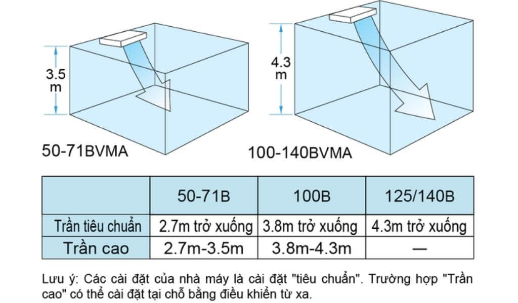 Đánh giá Điều hòa áp trần Daikin FHA