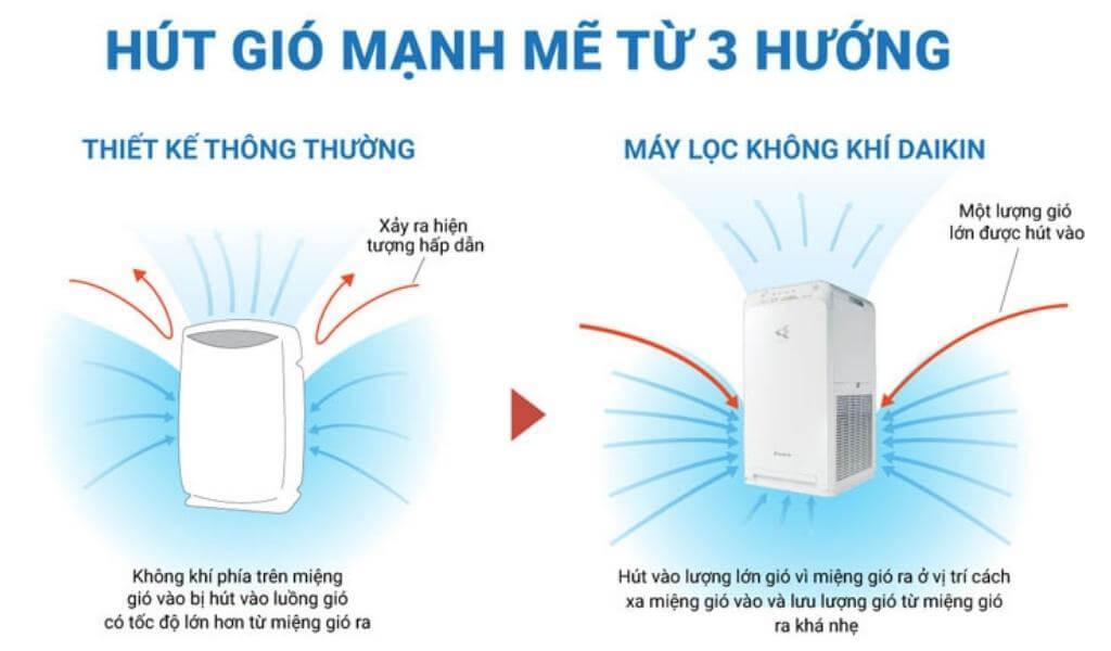 Hút gió mạnh mẽ từ 3 hướng
