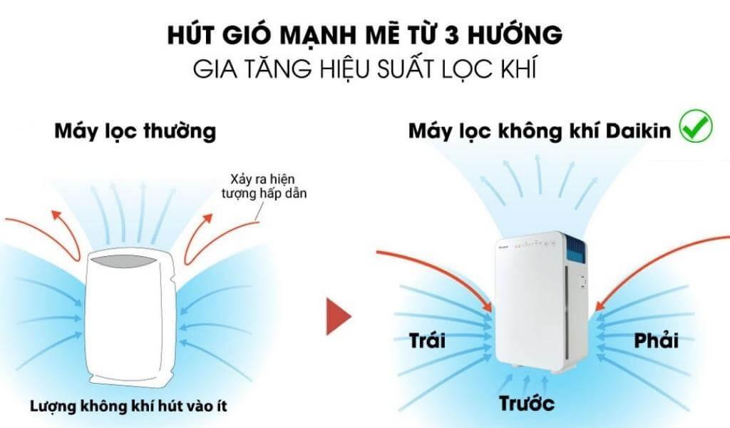 Hút gió mạnh mẽ từ 3 hướng