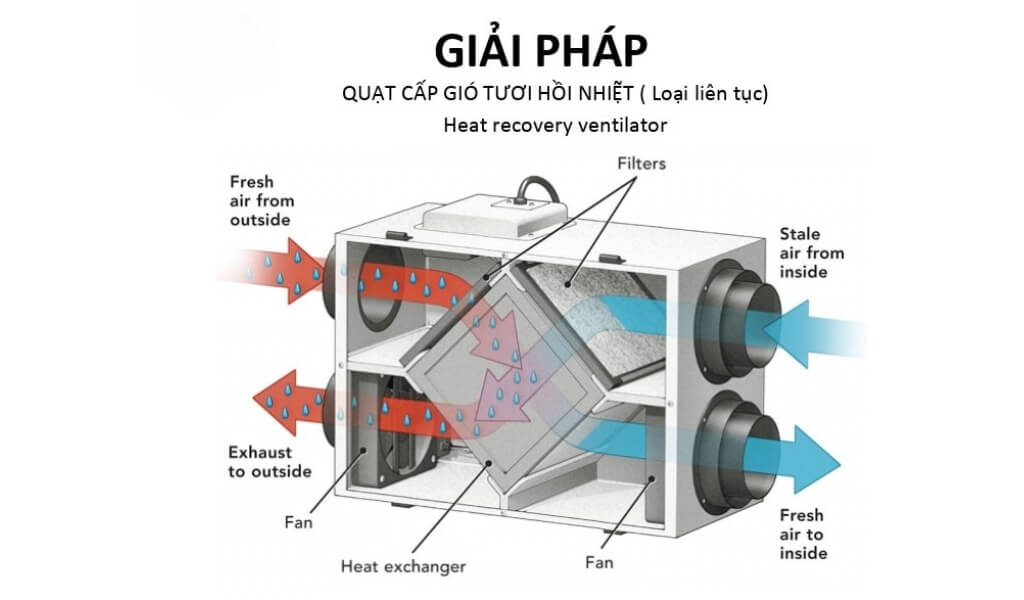 Tiêu chuẩn cấp khí tươi theo quy định