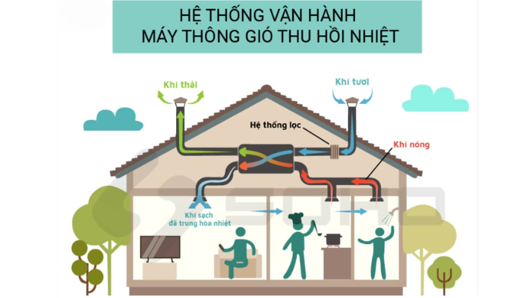 Công nghệ mới trong hệ thống cấp khí tươi