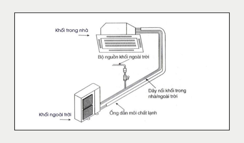Nguyên lý hoạt động của điều hòa âm trần cassette cũng như các hệ khác